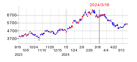 2024年3月18日 16:04前後のの株価チャート